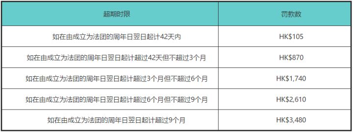 香港公司年审罚款详细说明